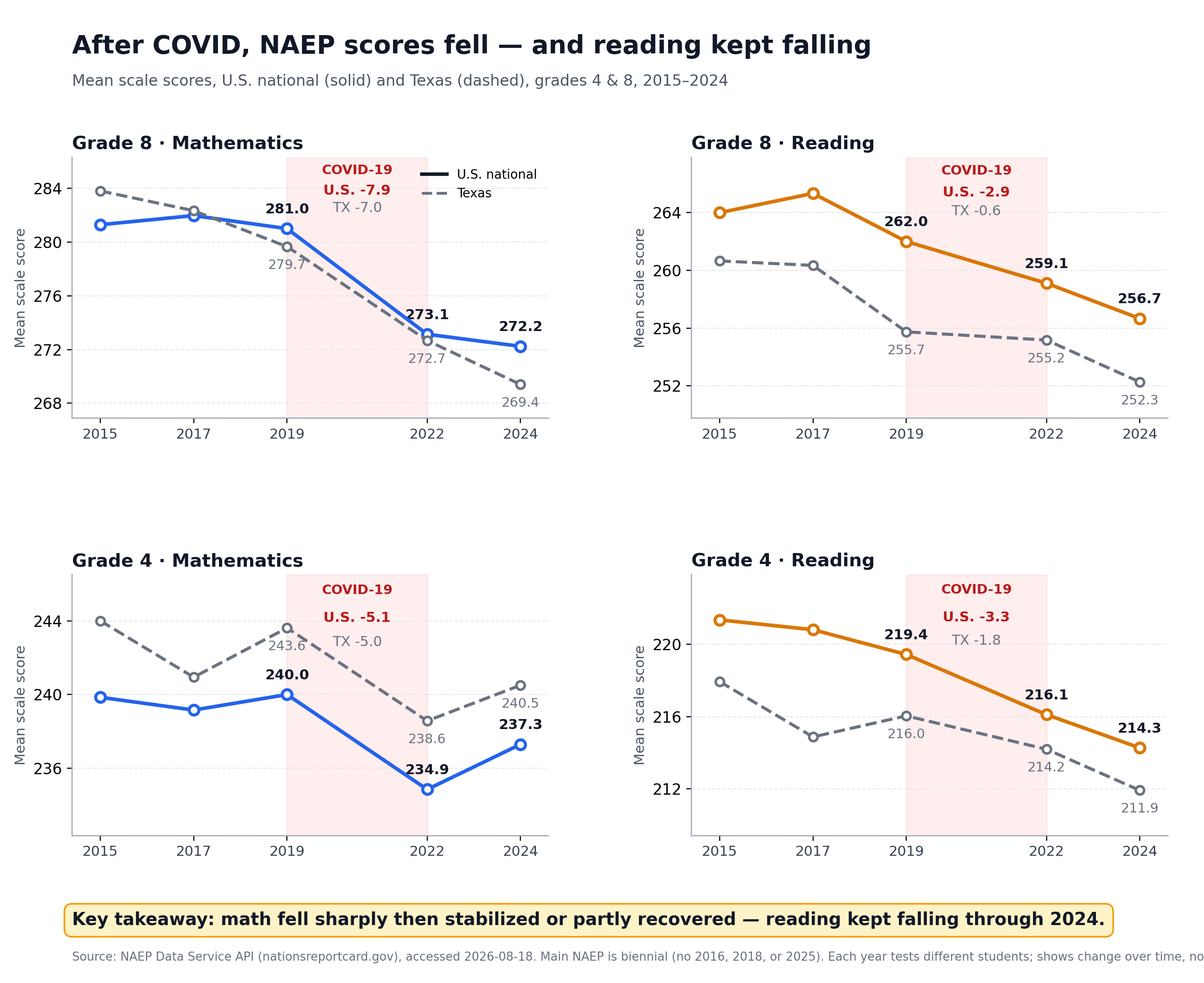 Centerpiece visualization: mean NAEP scores, U.S. national (solid) and Texas (dashed), 2015–2024