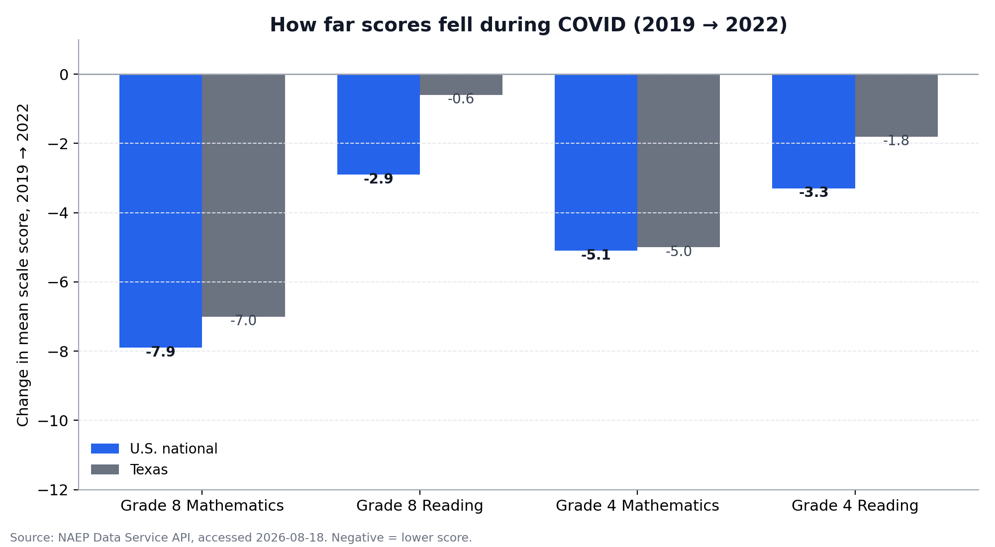 2019 to 2022 drop by subject and grade