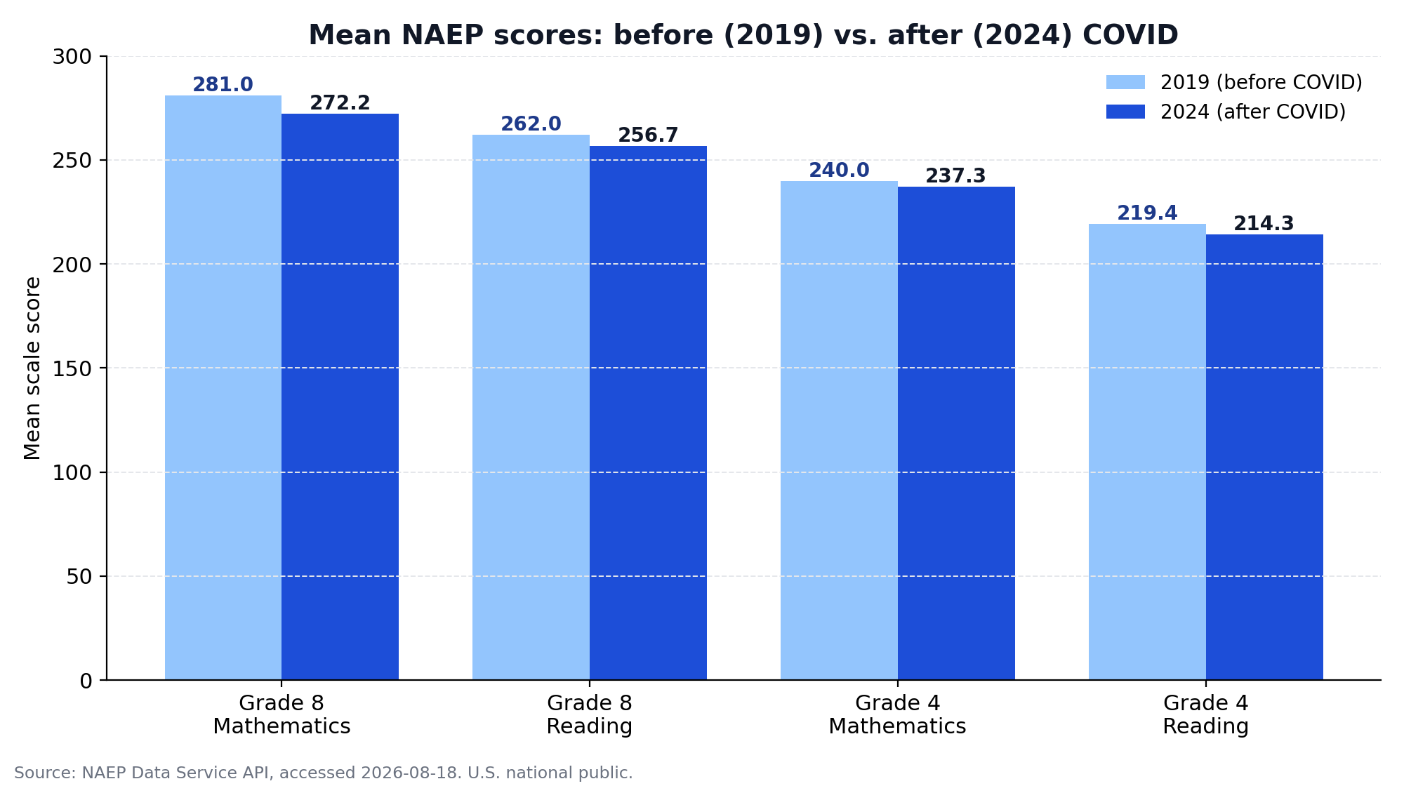 2019 vs 2024 mean scores