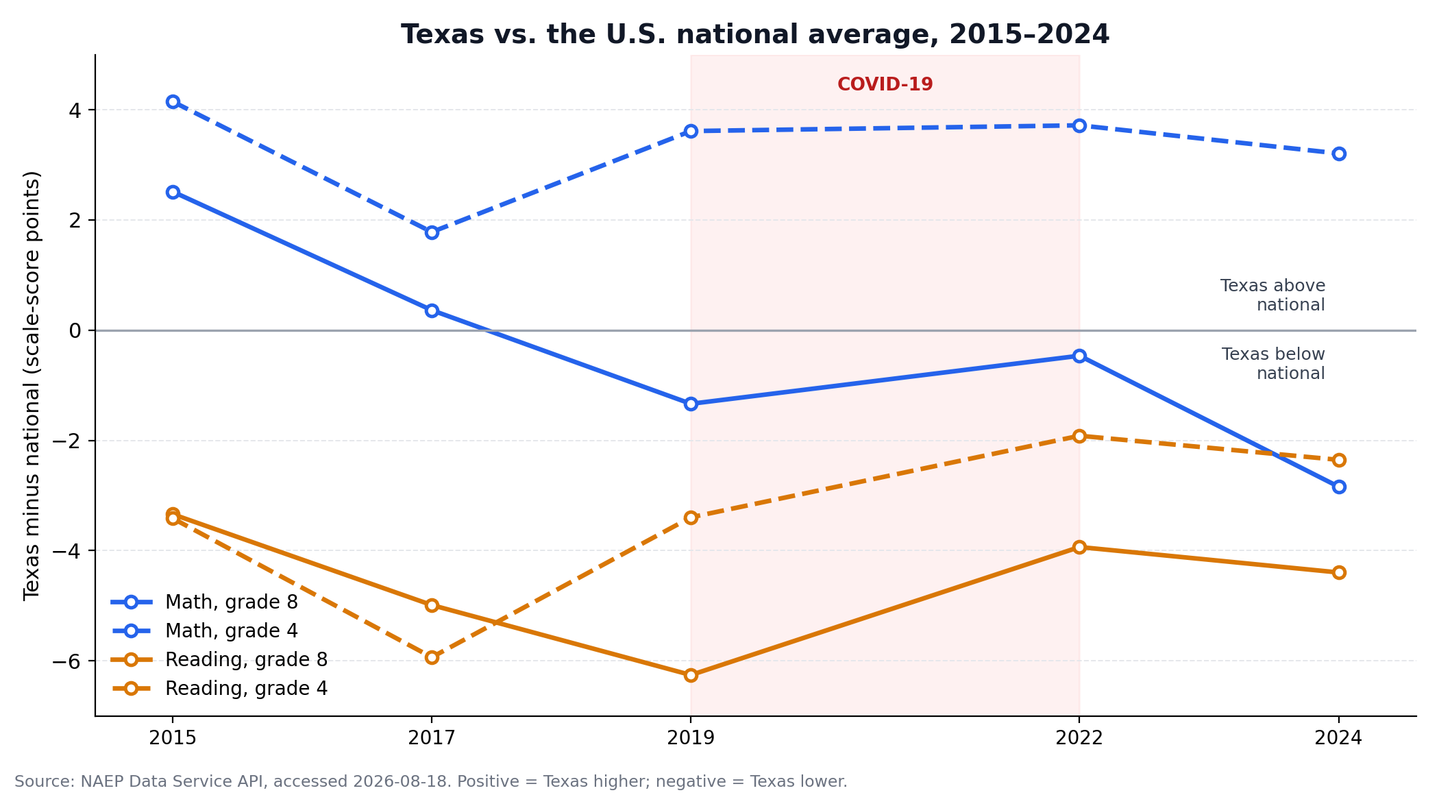 Texas vs. national, 2015–2024